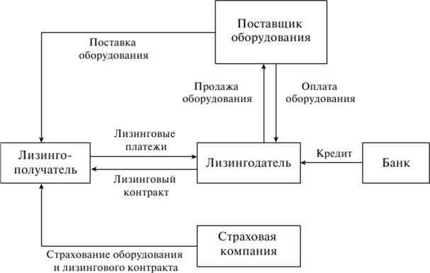 Развитие лизинговых. Развитие лизинговых