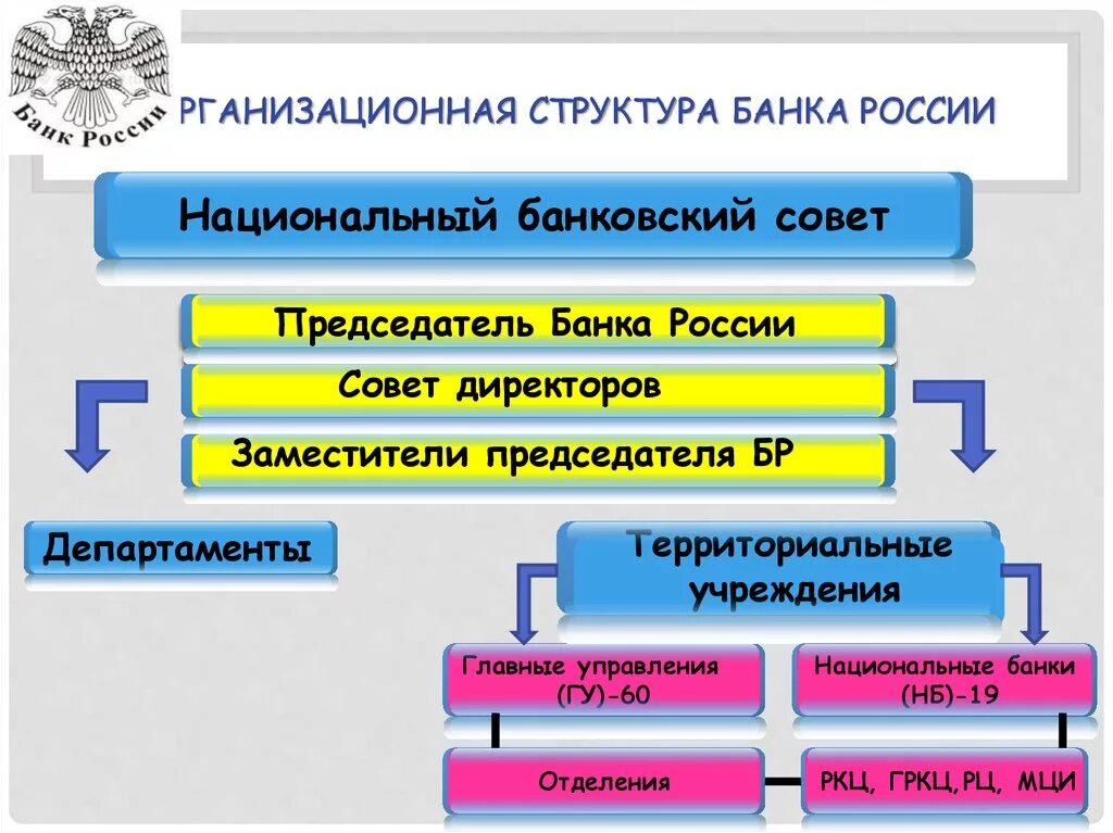 Председатель банка функции. Структура управления цб рф схема. структура национального банка рф. организационная структура банка россии. структура центрального банка.