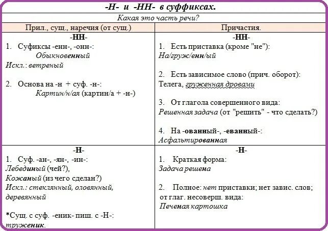 Правило написания н и НН В разных частях речи. Правописание н ИНН В разных частях речи. Правописание -н- и -НН- В различных частях речи. Правило написания НН С разными частями речи.