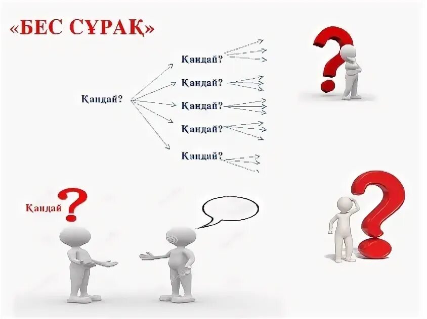 Сұрақтар мен жауаптар. Ойлану. Сұрақ қою картинки. Сұрақ белгісі картинка. Модификация сұрақ жауап.