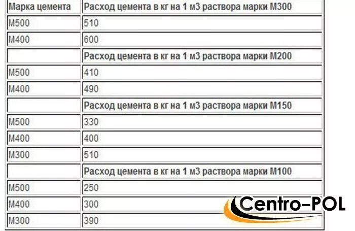 Рассчитать куб стяжки. Цементно-песчаная смесь м100 вес 1 м3. расход цементно-песчаной смеси на 1 м3 раствора. расход цемента на 1куб раствора кладочный раствор. состав цементно-песчаной стяжки м100.