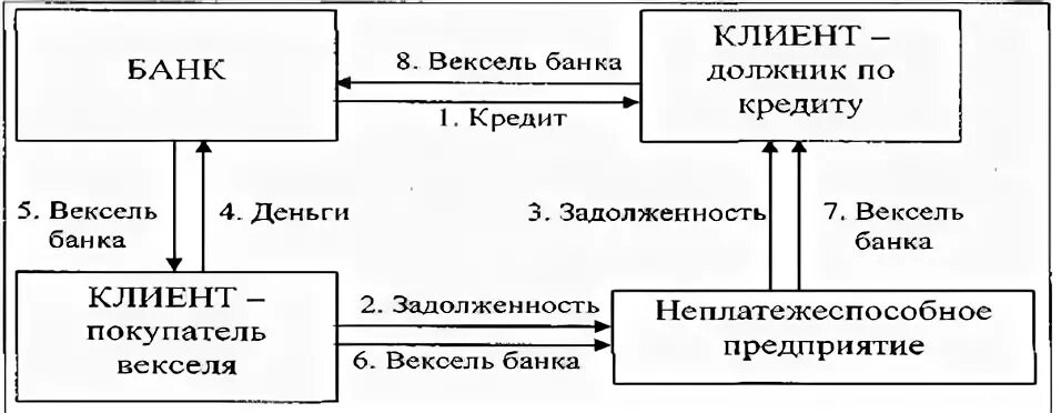 Вексель долги. Схема вексельного кредитования. Вексельные кредиты: учетные,. Банковские конторы вексельного производства. Вексельные схемы отмывания денег.