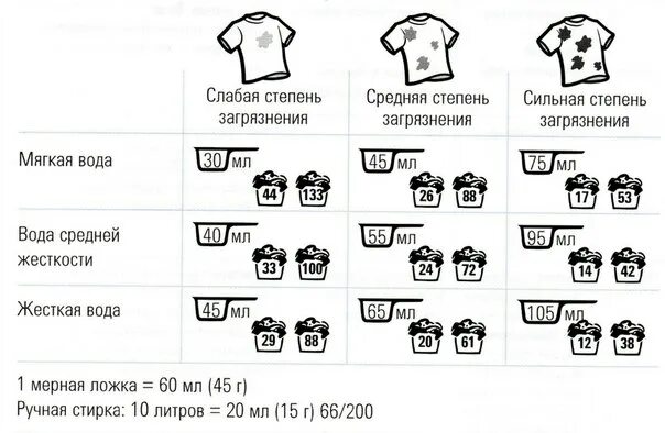 Расход стирального порошка на 1 кг белья в стиральной машине. Количество стирального порошка на 1 кг белья. Норма расхода порошка для стирки. Нормы порошка для стирки в стиральной машине.