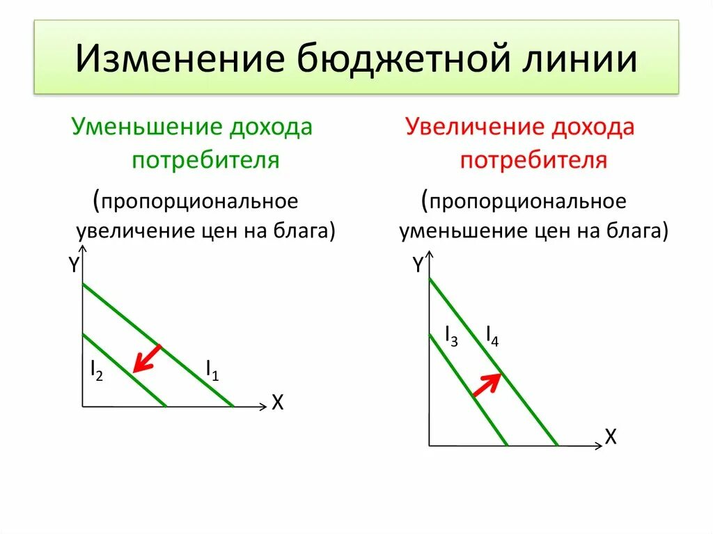 Изменение наклона бюджетной линии