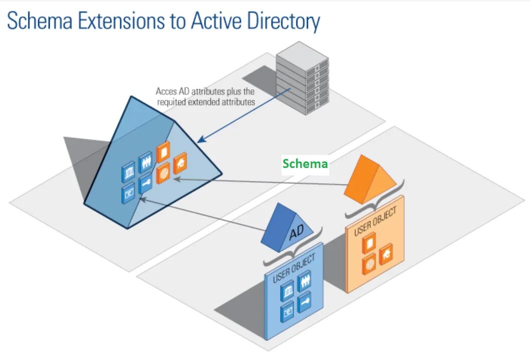 Служба каталогов Active Directory. Логические компоненты Active Directory. Структура каталога Active Directory. Схема Active Directory. Активные домены