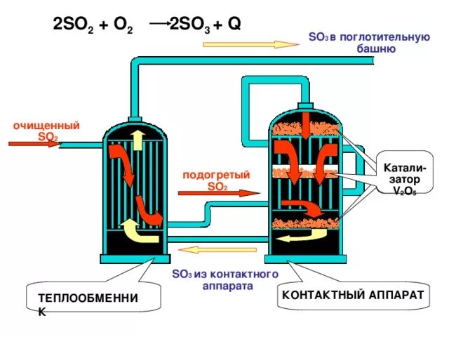 Контактный аппарат для производства серной кислоты. Контактный аппарат окисление so2. Контактный способ получения серной кислоты 11 класс. Теплообменник в производстве серной кислоты. Поглотительная башня в химии
