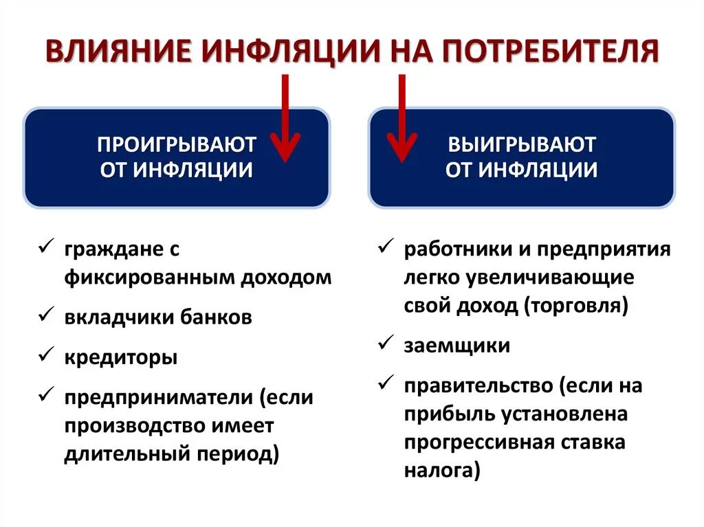 Какое влияние оказывает инфляция на общество