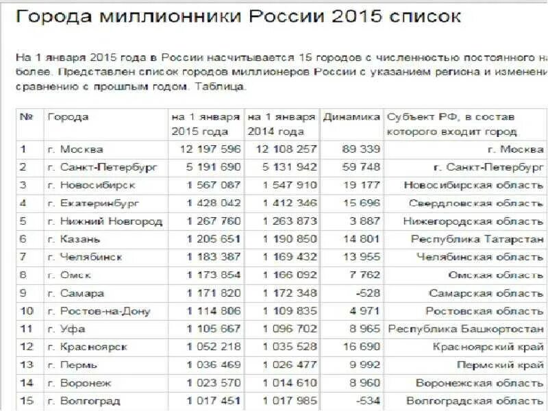 Города миллионники россии 2024 список городов. Население городов-МИЛЛИОННИКОВ России таблица. Список городов МИЛЛИОННИКОВ В России по численности населения. Карта городов МИЛЛИОННИКОВ России 2021. Города МИЛЛИЛННИКИ Росси.