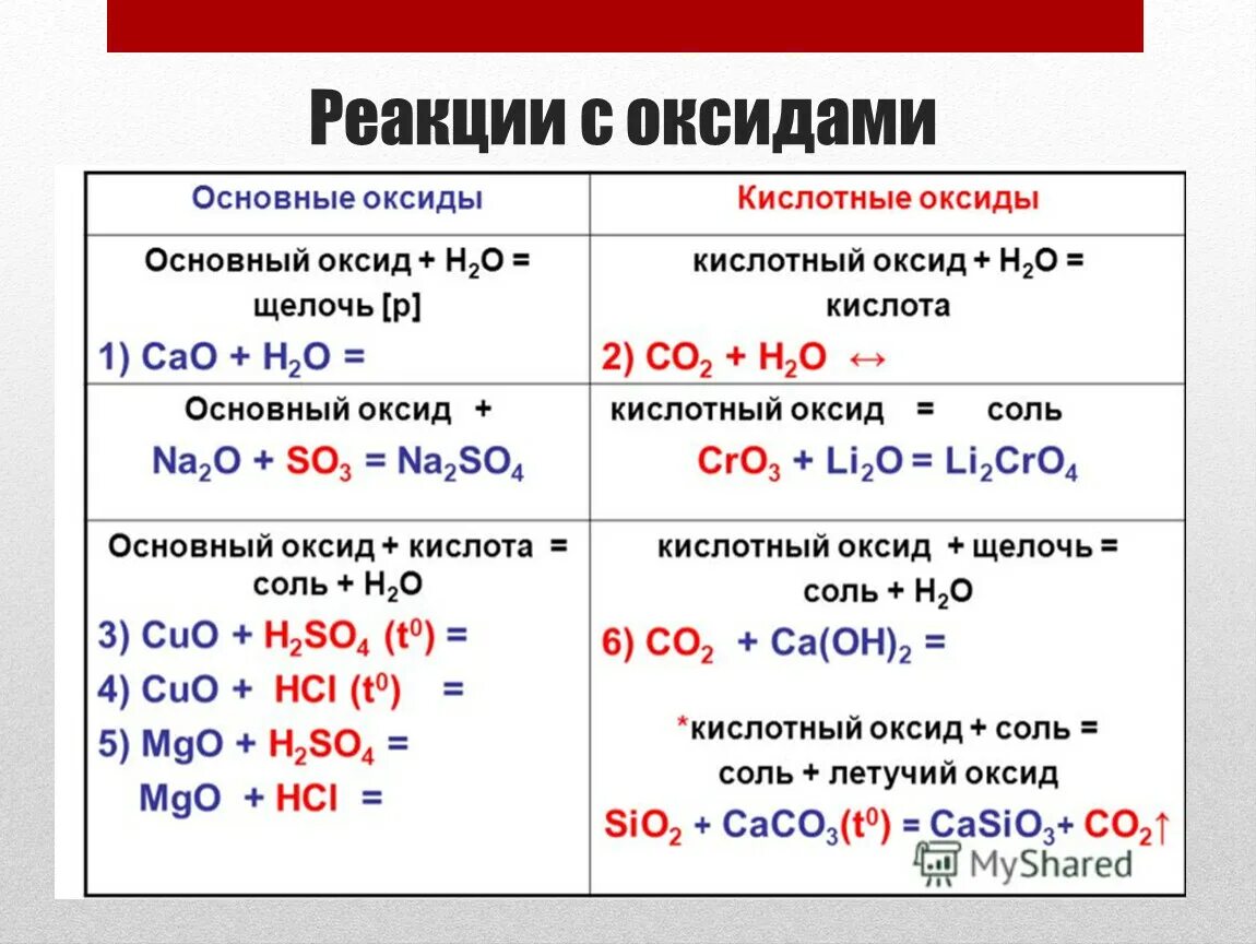 Соединения реагируют с основными оксидами