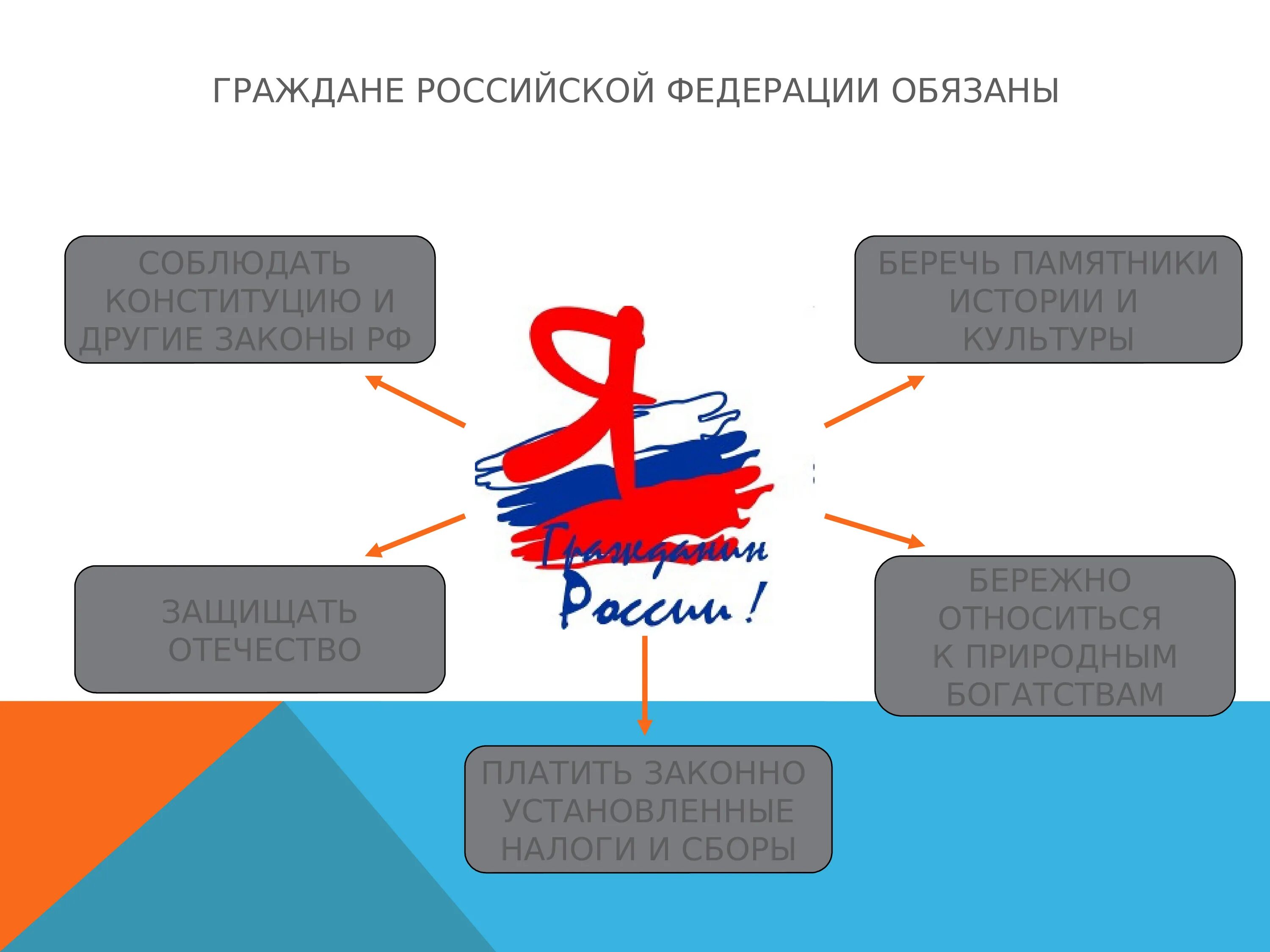 Про гражданин рф. Гражданин Российской Федерации. Граждане РФ обязаны. Граждане Российской Федерации обязаня. Я гражданин Российской Федерации.