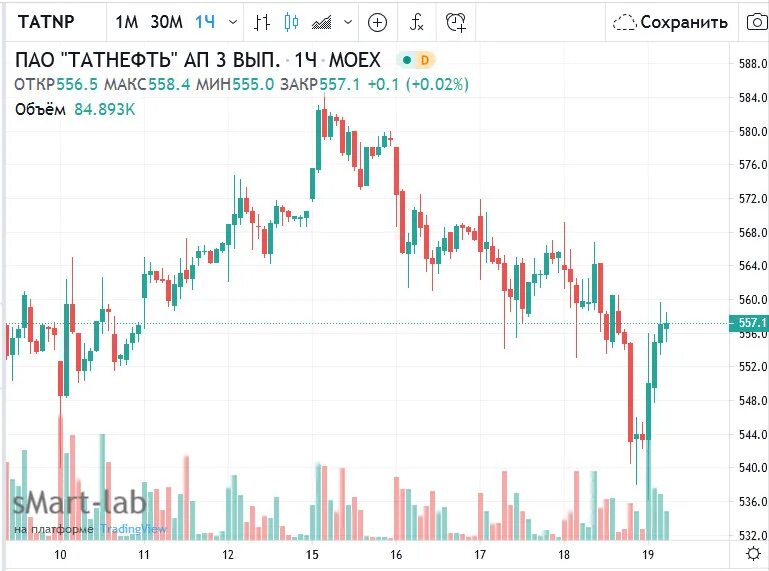 Привилегированные акции татнефть сегодня. Котировки акций татнефть. добыча нефти татнефть. акции татнефть обычные.