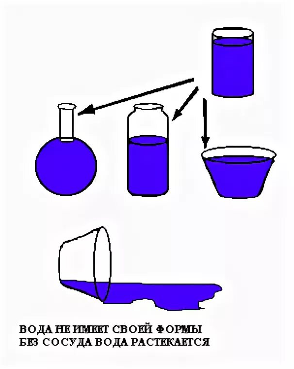 Переливания жидкости в сосудах. Опыты с водой. Схемы опытов с водой. Эксперимент вода не имеет формы. Схема опыта.