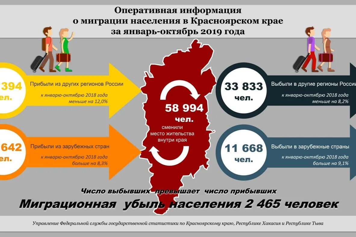 население красноярского края 2021. красноярск численность населения. национальный состав населения красноярского края 2021. сколько людей живет в красноярском крае. миграция населения.