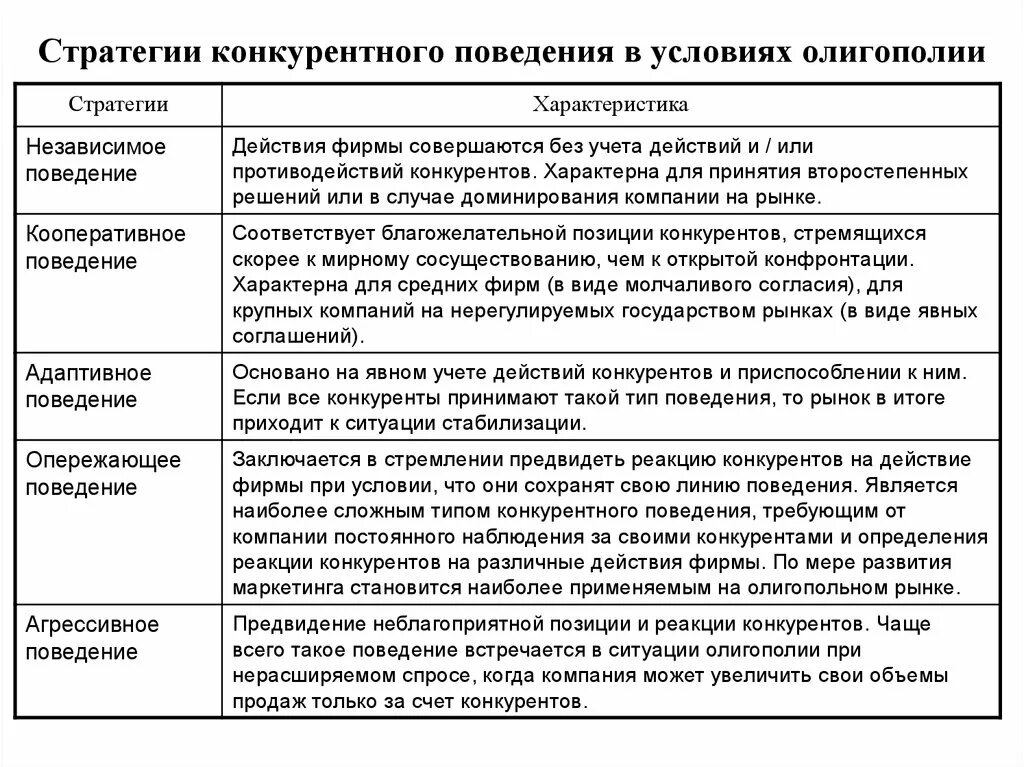 Стратегии конкурентного поведения. Стратегия рыночного поведения фирмы. Стратегия поведения конкуренция. Стратегии конкурентного поведения фирмы. Модель поведения компании