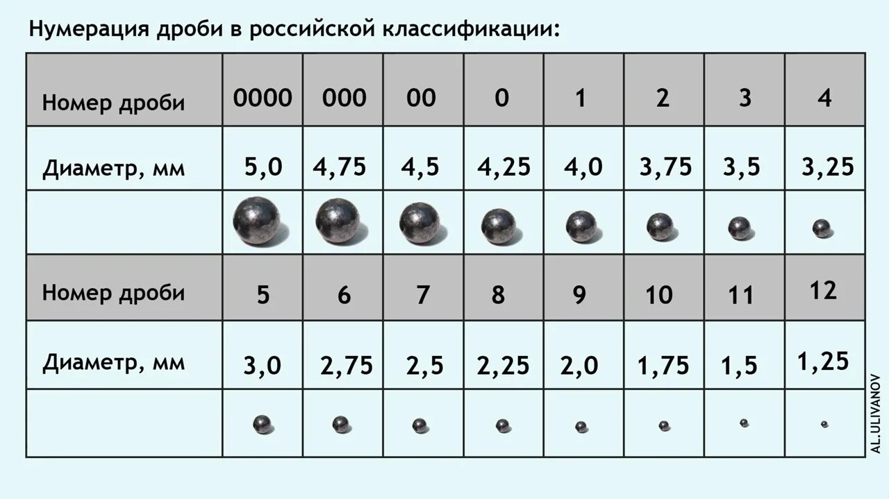 16 пунктов в мм. Таблица размеров дроби и картечи 12 калибра. Таблица дроби и картечи 12 калибра. Таблица размеров дроби 12 калибра для охоты. Таблица диаметров дроби и картечи.