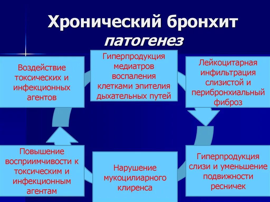 Факторы хронического бронхита. Хронический бронхит этиология патогенез. Патогенез острого и хронического бронхита. Патогенез хронического бронхита кратко. Хронический бронхит механизм развития.