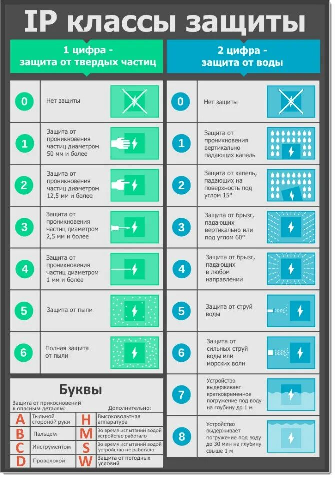 Перечислить классы защиты. Степени защиты от влаги и пыли ip. степень защиты от пыли и воды (ip) ip65. ip55 степень защиты расшифровка. степень защиты ip расшифровка.