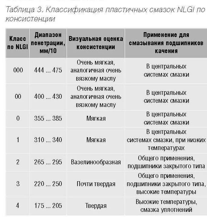 Классификация пластичных смазок по NLGI. Классификация консистентных смазок. Классификация пластичных (консистентных) смазок?. Характеристики пластичных смазок. Виды масла смазки