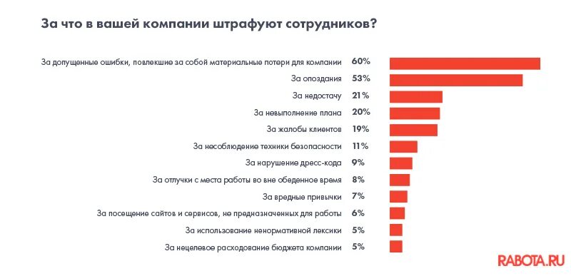 Система штрафов для сотрудников. Статистика опозданий на работу. Штрафы для сотрудников магазина. Пример системы штрафов для сотрудников бара. Имеют ли право штрафовать работника