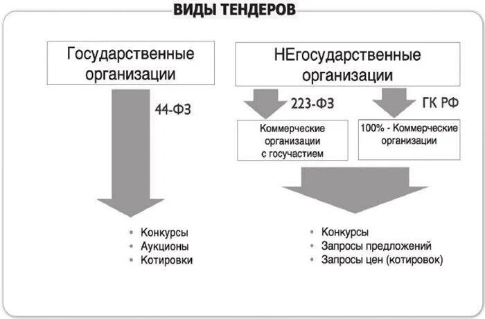 Виды тендеров. Какие виды тендеров бывают. Тендер схема. Виды торгов.