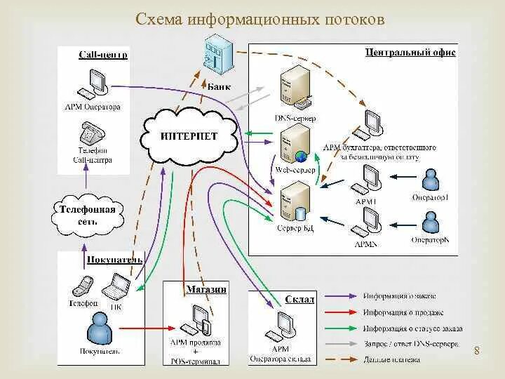 Схема информационных потоков предприятия. Схема информационных потоков пример. Схема внутренних информационных потоков организации. Схема информационных потоков ИС. Информационные бизнес потоки