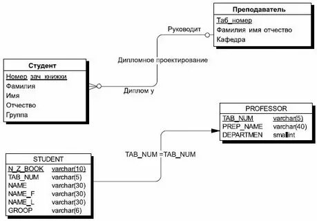 Даталогическая модель данных