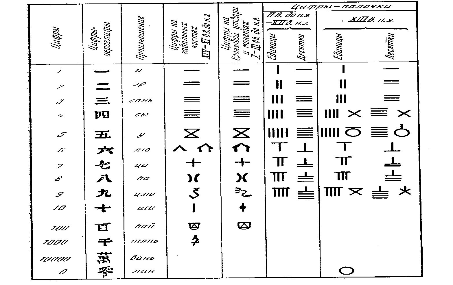 Система счисления древнего Китая. Цифры древнего Китая. Математика в древнем Китае цифры. Счет в древнем Китае.