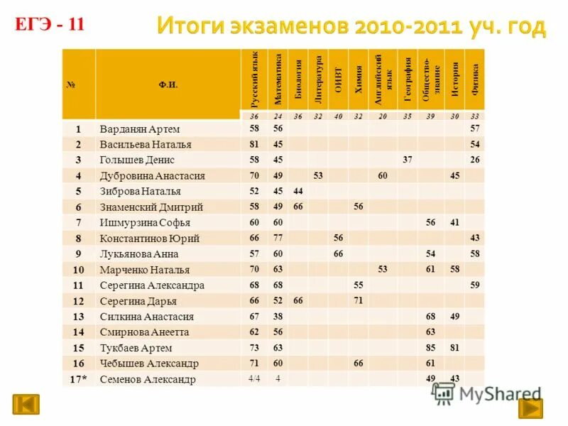 результаты экзаменов горный