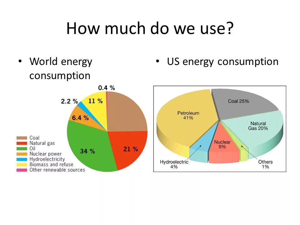 How to how energy. World Energy sources. Renewable Energy sources the diagram 2021. Do people use renewable Energy in your Country?. Energy sources used around the World.