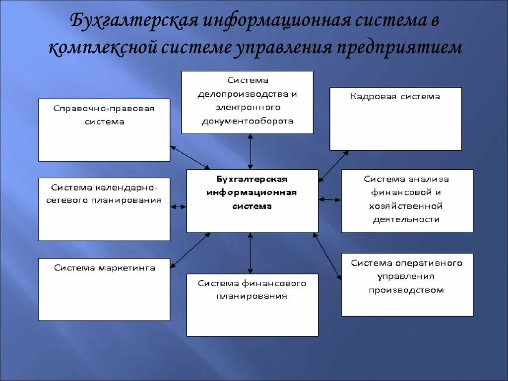 Бухгалтерский учет в информационной системе управления организации. Бухгалтерские информационные системы. Информационные технологии и системы в бухгалтерском учете. Современные информационные технологии в бухгалтерском учете. Бухгалтерские ис