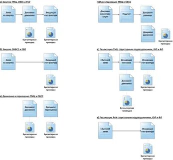 Интеграция бизнес процессов