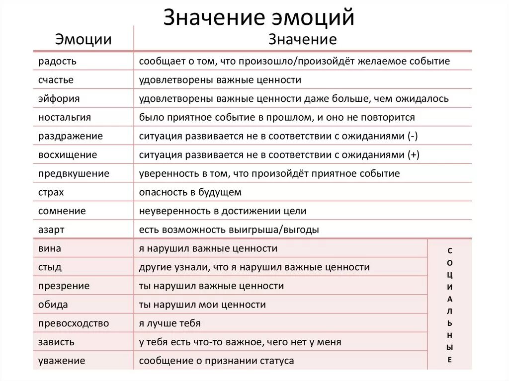 Негативные эмоции какие. Список отрицательных эмоций и чувств человека таблица. Положительные эмоции человека список с описанием. Список эмоций человека в психологии с расшифровкой. Эмоции человекаспмсок.