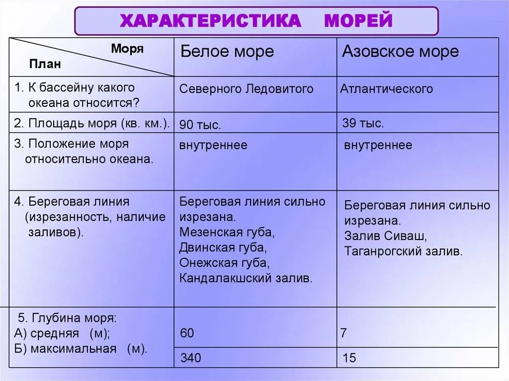 Характеристика морей. Таблица характеристика морей. Характеристика белого моря. Сравнительная характеристика белого моря. Капия характеристика и описание