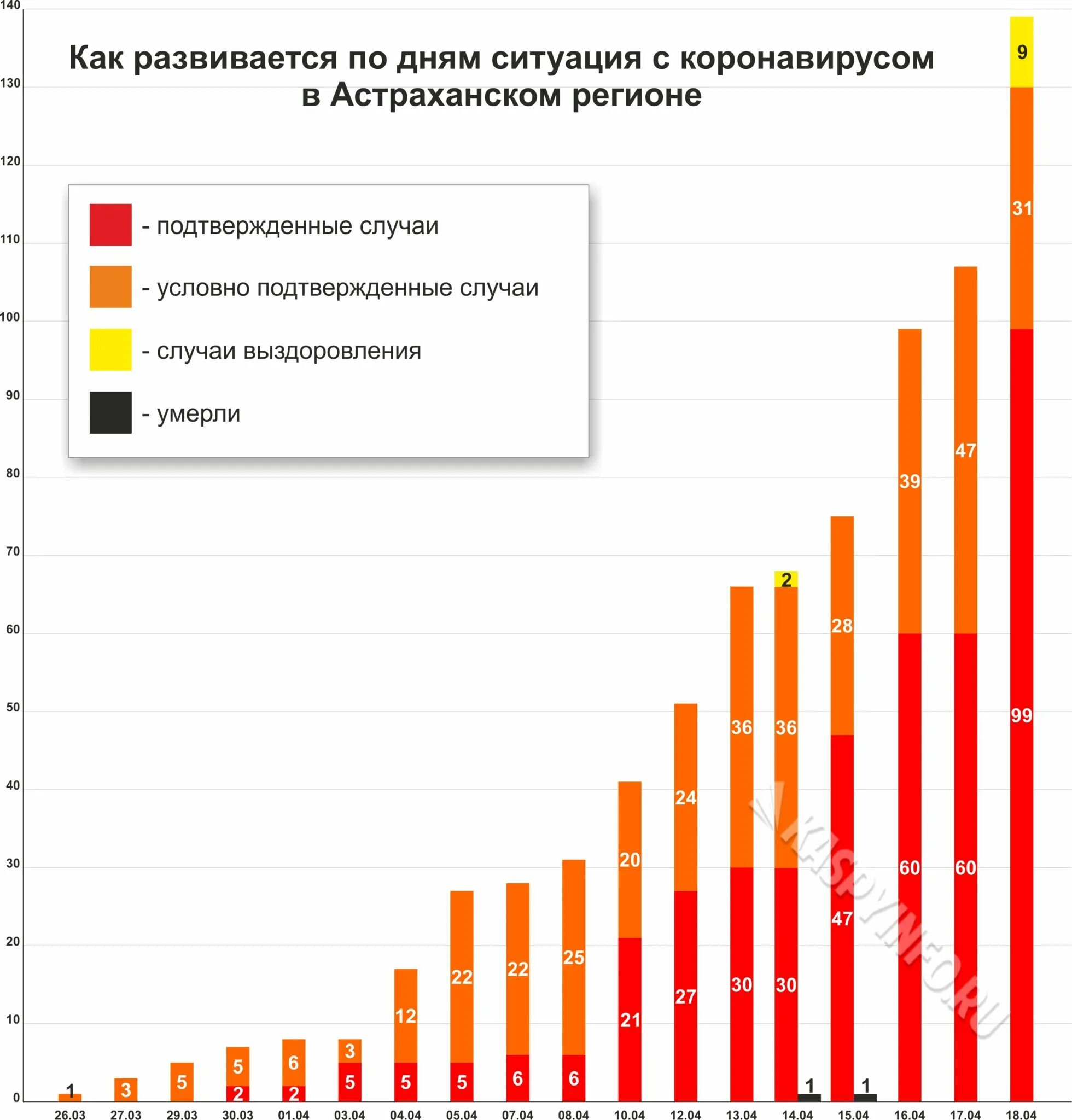 Статистика коронавируса в Астрахани. Количество зараженных коронавирусом на сегодня. Статистика заболеваний в Астрахани. Сккоко зорожоных короно вирусом.