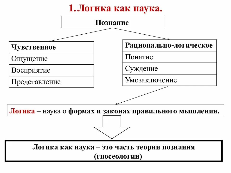 Содержание человеческого мышления составляют суждения умозаключения