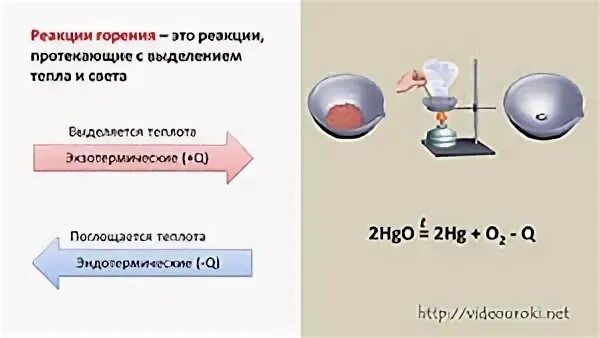 Протекание реакции горения