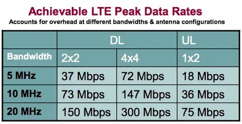 Категории скорости lte