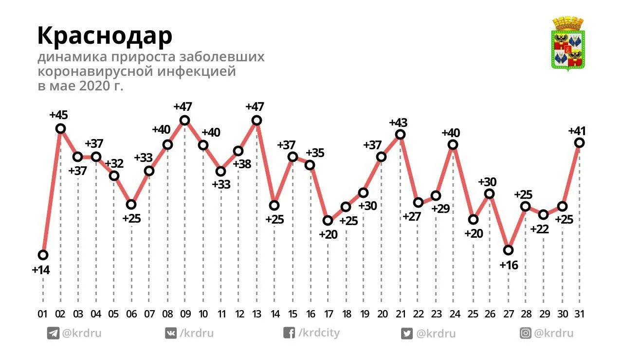 Сколько заболевших коронавирусом данные. Статистика коронавируса в Краснодарском крае 2020. Статистика по коронавирусу в Краснодарском крае. Коронавирус в Краснодарском крае статистика. Коронавирус статистика график.