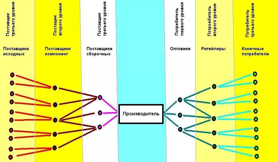 Второе поставщики. Сетевая структура цепи поставок. Схема логистической цепи (цепи поставок). Структура Цепочки поставок. Логистические Цепочки поставок.