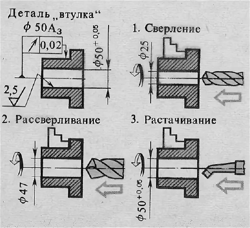 Растачивание отверстия чертеж. Типовой технологический процесс изготовления втулок. Технологический процесс обработки детали втулка. Технологический процесс сверления. Анализ поверхностей детали.