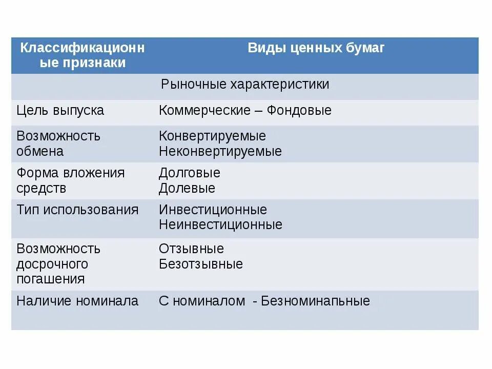 Виды ценных бумаг в гражданском праве таблица. Виды ценных бумаг таблица с примерами. Виды ценных бумаг в экономике. Ценные бумаги виды и характеристика таблица. Характеристика ценных бумаг таблица.
