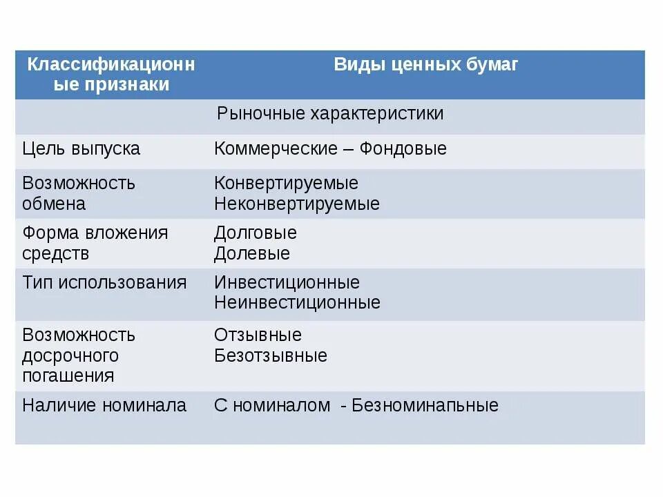 Ценные бумаги дать характеристику. Виды ценных бумаг классификация ценных бумаг. Признаки ценных бумаг таблица. Ценные бумаги краткая характеристика. Таблица по видам ценных бумаг.