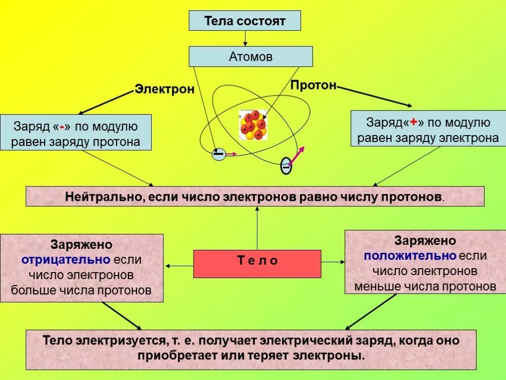 Объяснение электрических явлений конспект кратко. Объяснение электрических явлений. объяснение электрических явлений 8 класс. физика объяснение электрических явлений.