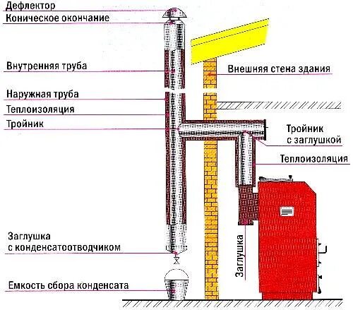 Схема дымохода в доме Кликните для закрытия картинки, нажмите и удерживайте для перемещения Угловые ка
