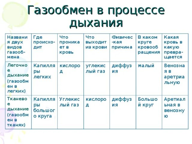 Дыхание таблица 8 класс биология. Газообмен в легких и тканях таблица. Газообмен в лёгких и тканях таблица. Газообмен в легких таблица. Газообмен в легких газообмен в тканях таблица.