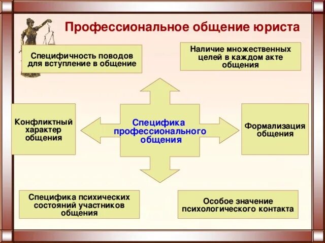 Взаимодействия в профессиональном общении