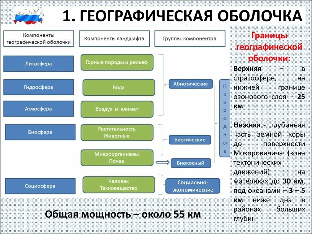 Основные свойства го