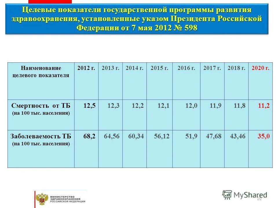 Целевым показателем указа президента