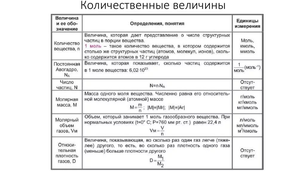 Таблицы количества вещества
