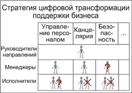 Инкрементальная стратегия цифровой трансформации